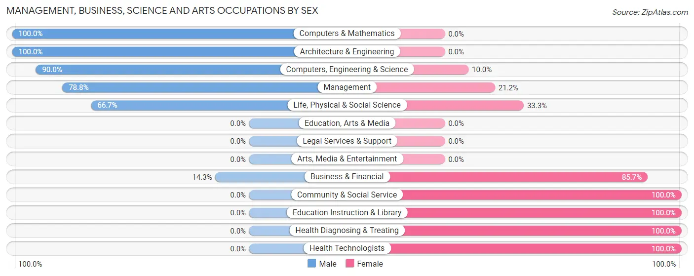 Management, Business, Science and Arts Occupations by Sex in Copperton