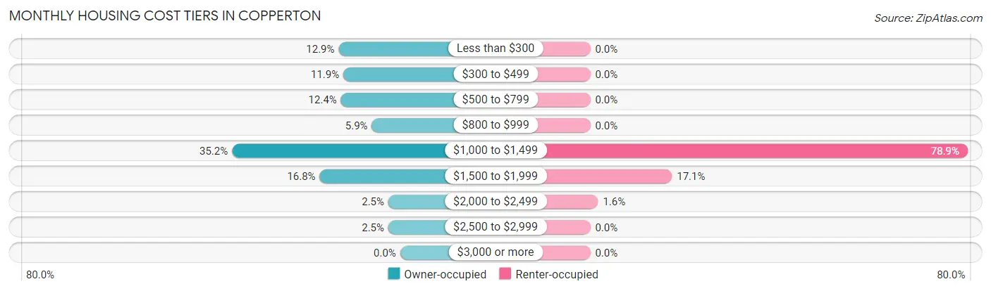 Monthly Housing Cost Tiers in Copperton