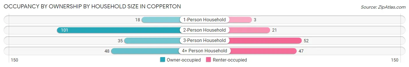 Occupancy by Ownership by Household Size in Copperton