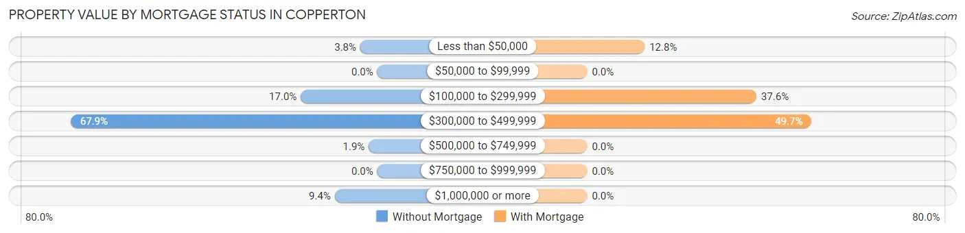 Property Value by Mortgage Status in Copperton
