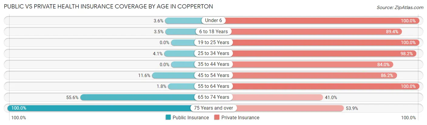 Public vs Private Health Insurance Coverage by Age in Copperton
