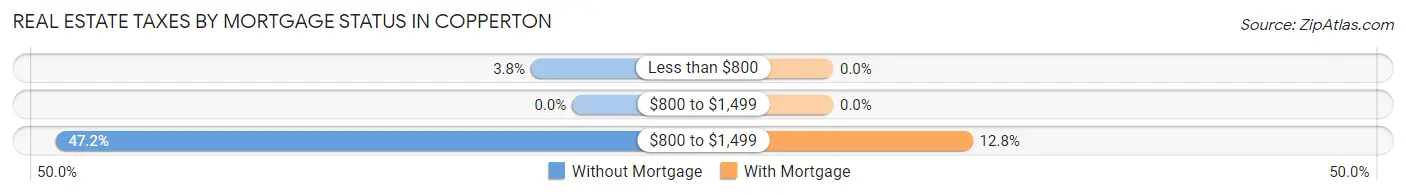 Real Estate Taxes by Mortgage Status in Copperton