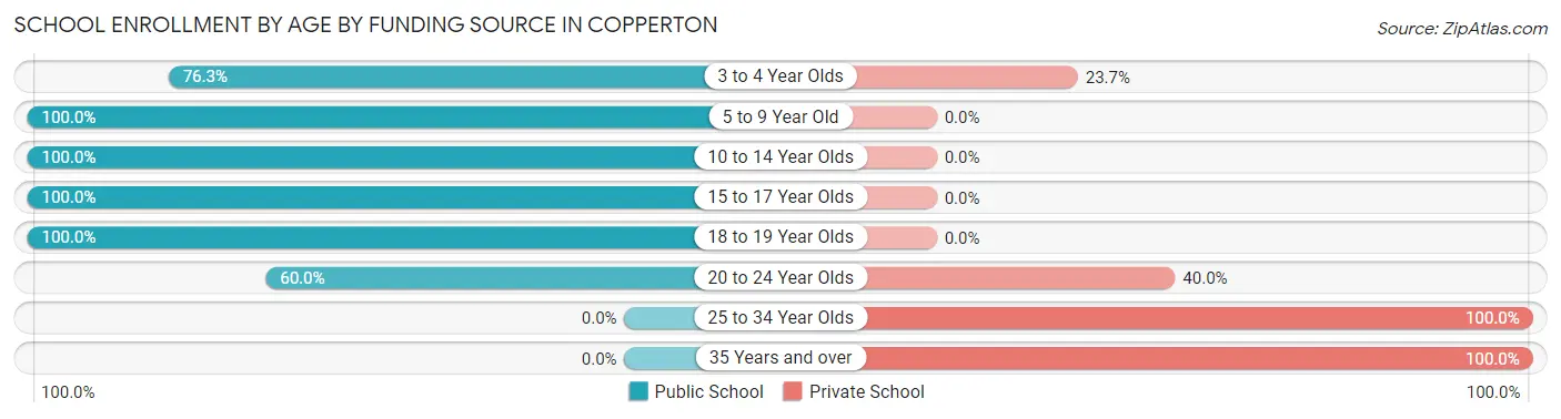 School Enrollment by Age by Funding Source in Copperton