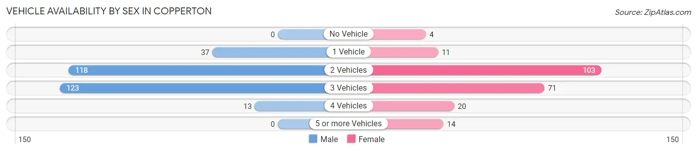 Vehicle Availability by Sex in Copperton