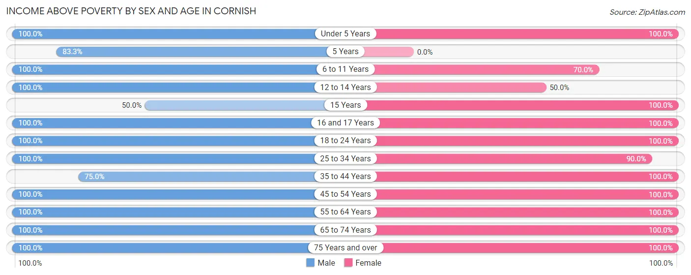 Income Above Poverty by Sex and Age in Cornish