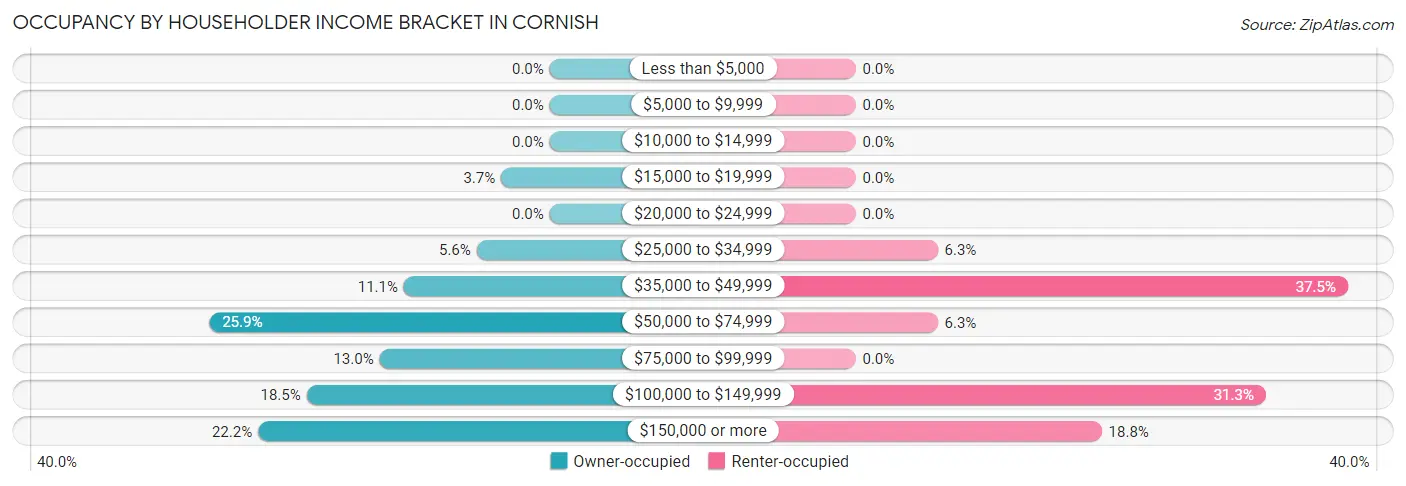 Occupancy by Householder Income Bracket in Cornish