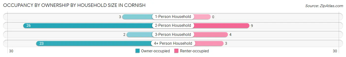 Occupancy by Ownership by Household Size in Cornish