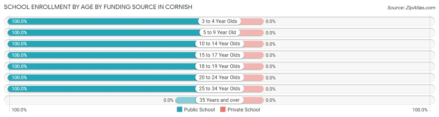 School Enrollment by Age by Funding Source in Cornish
