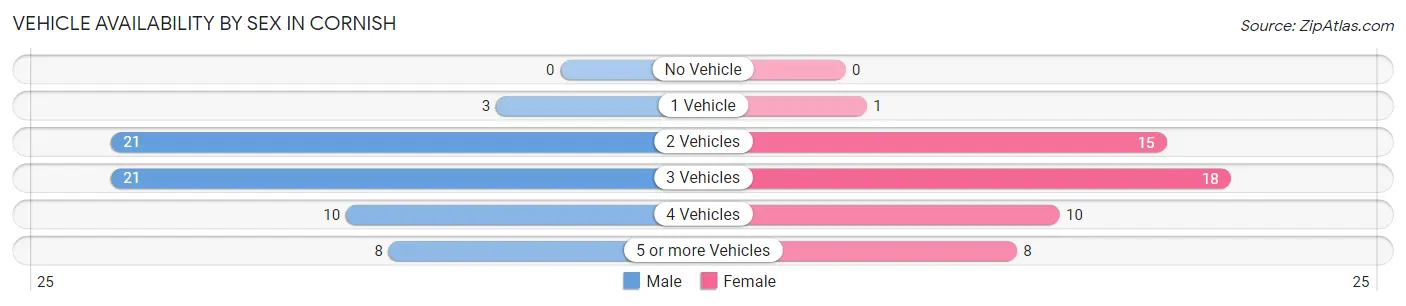 Vehicle Availability by Sex in Cornish