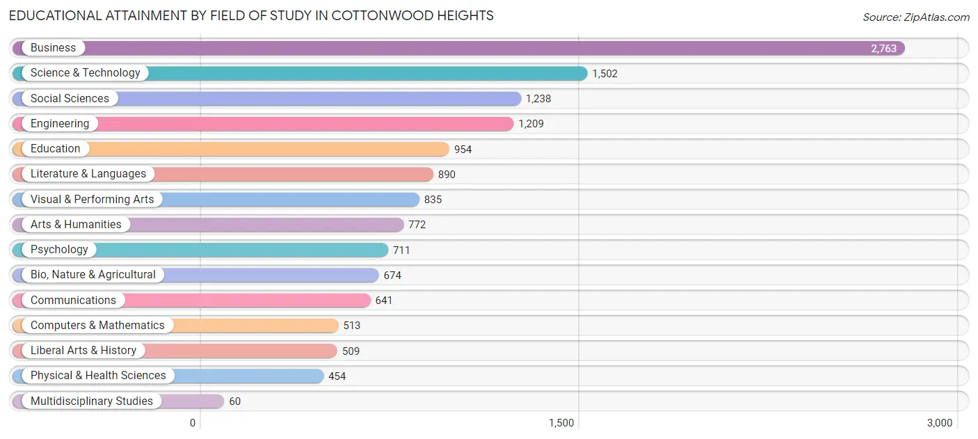 Educational Attainment by Field of Study in Cottonwood Heights