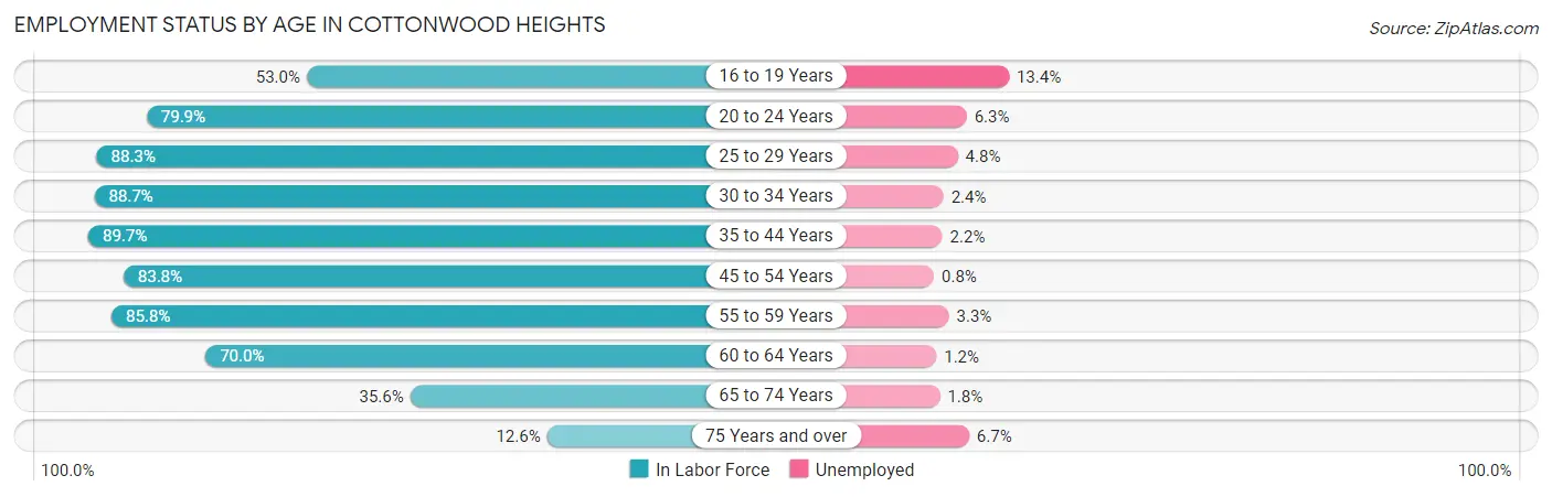 Employment Status by Age in Cottonwood Heights