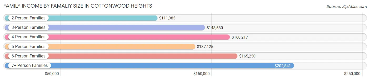 Family Income by Famaliy Size in Cottonwood Heights