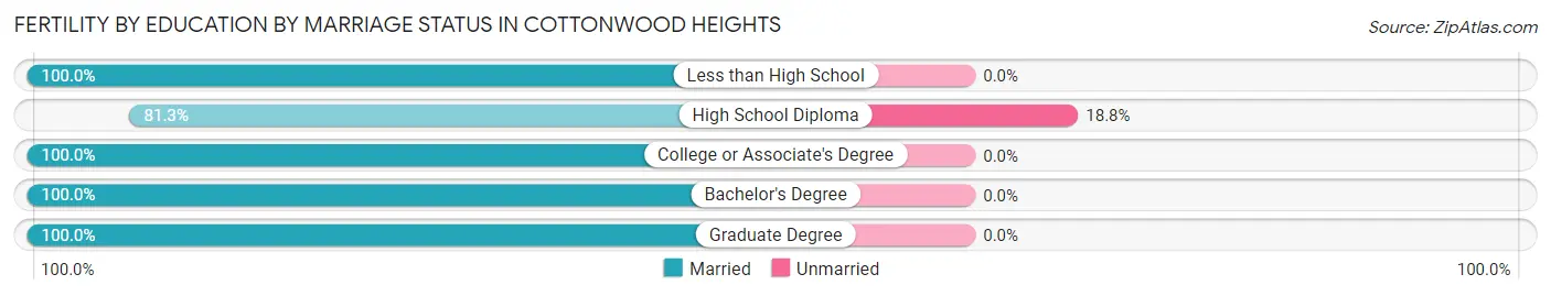Female Fertility by Education by Marriage Status in Cottonwood Heights