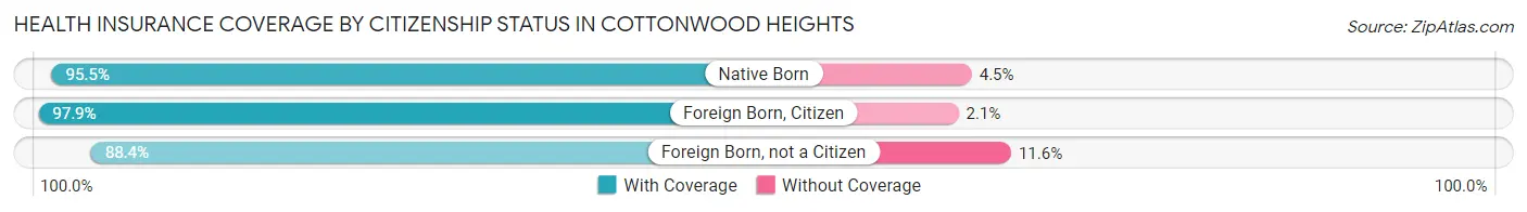Health Insurance Coverage by Citizenship Status in Cottonwood Heights