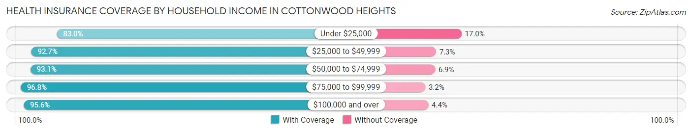 Health Insurance Coverage by Household Income in Cottonwood Heights