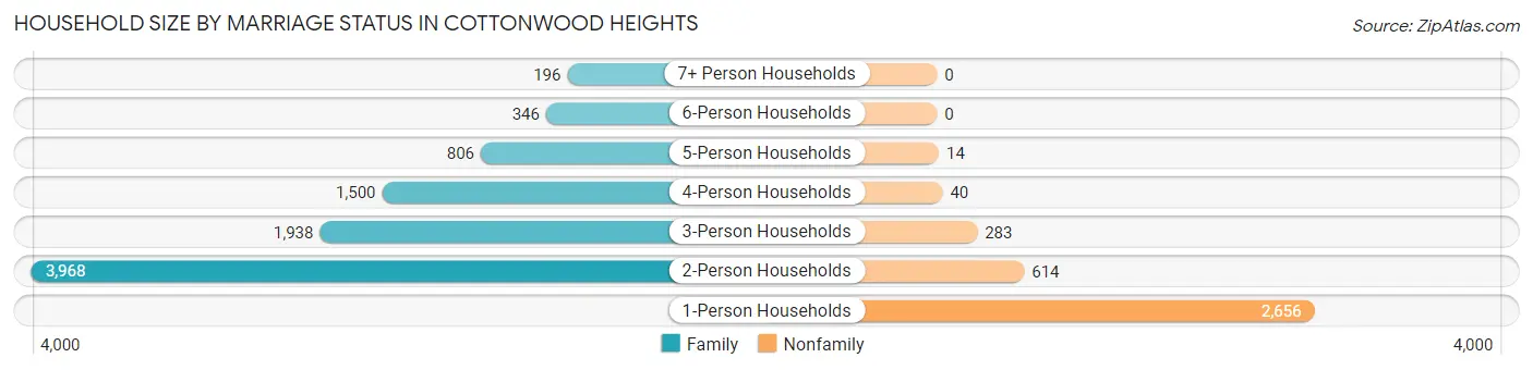 Household Size by Marriage Status in Cottonwood Heights