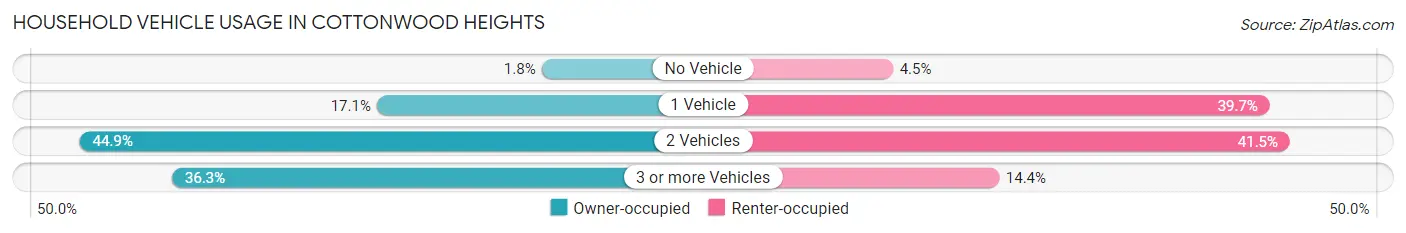 Household Vehicle Usage in Cottonwood Heights