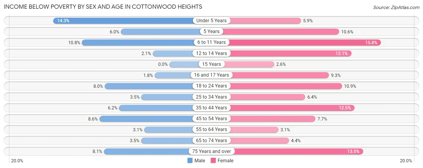 Income Below Poverty by Sex and Age in Cottonwood Heights