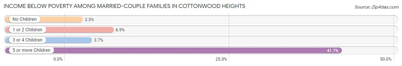 Income Below Poverty Among Married-Couple Families in Cottonwood Heights