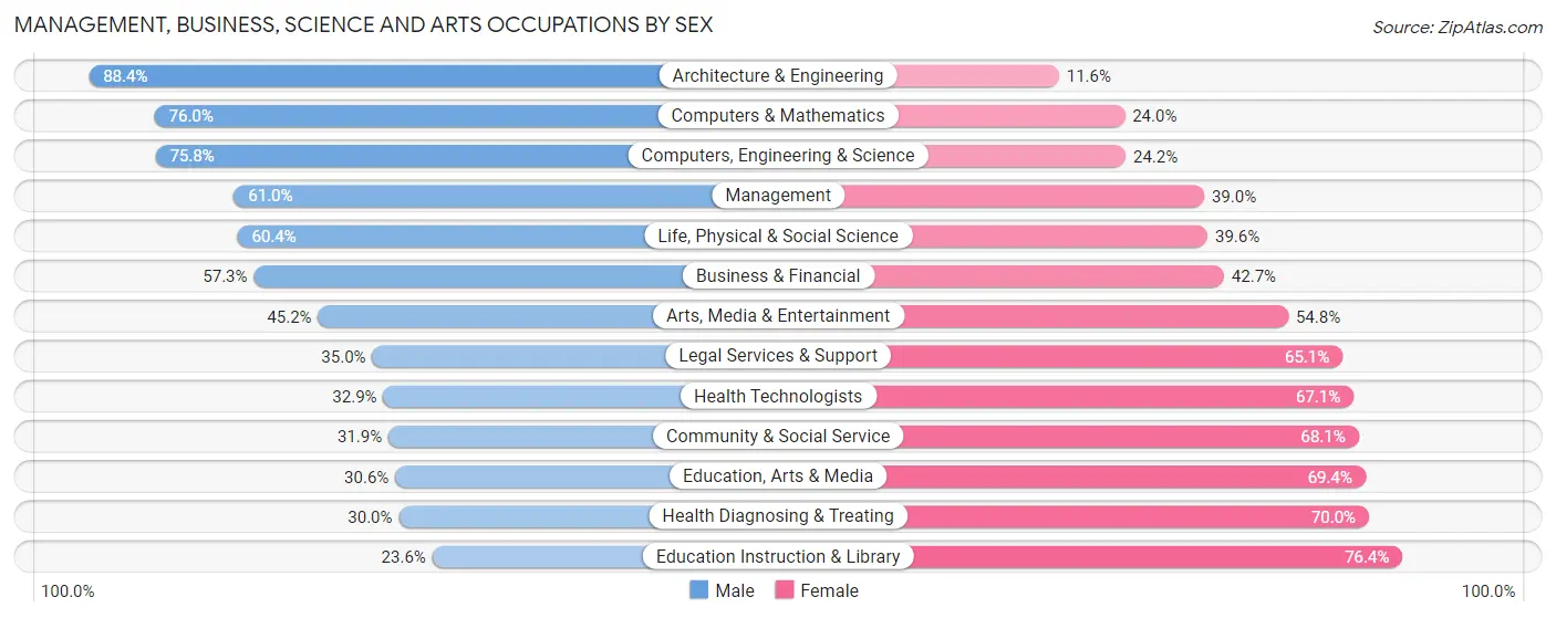 Management, Business, Science and Arts Occupations by Sex in Cottonwood Heights