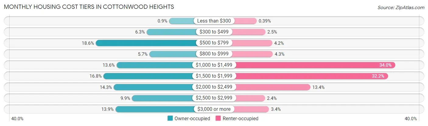 Monthly Housing Cost Tiers in Cottonwood Heights