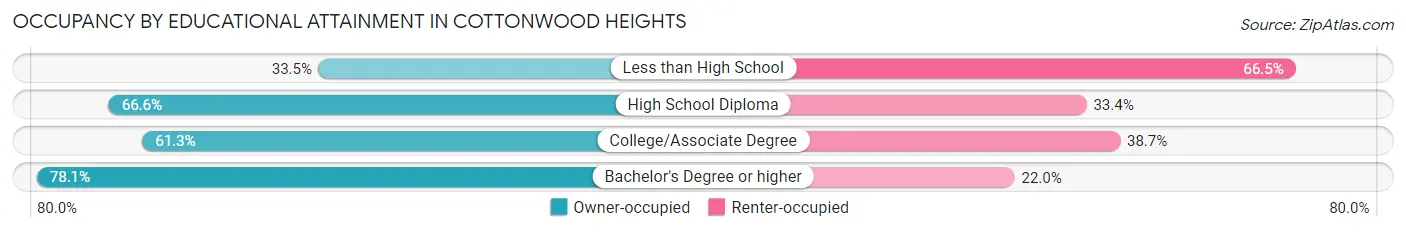 Occupancy by Educational Attainment in Cottonwood Heights