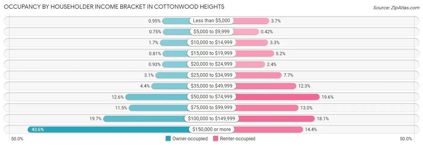 Occupancy by Householder Income Bracket in Cottonwood Heights