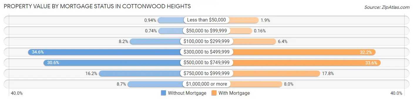Property Value by Mortgage Status in Cottonwood Heights