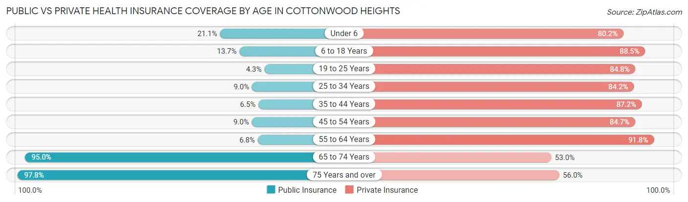 Public vs Private Health Insurance Coverage by Age in Cottonwood Heights