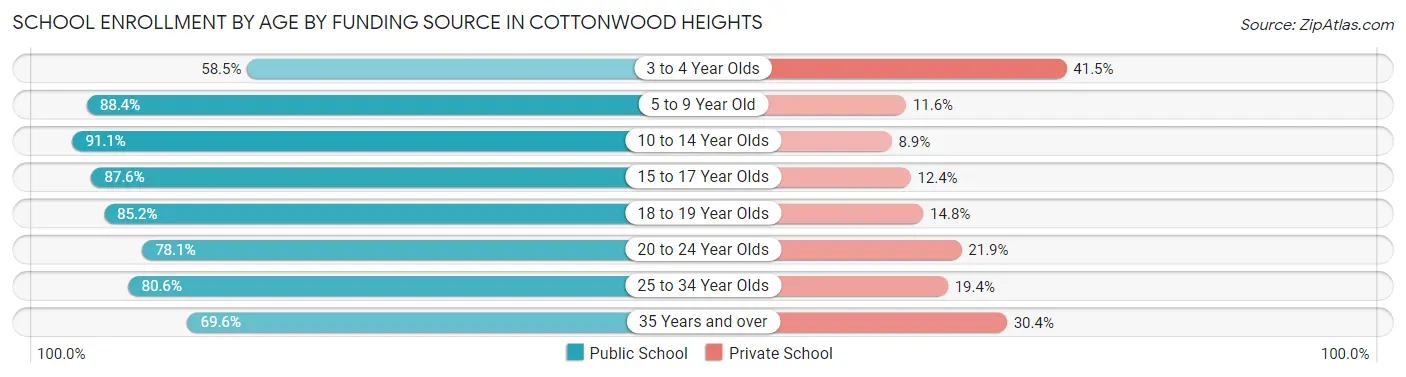 School Enrollment by Age by Funding Source in Cottonwood Heights