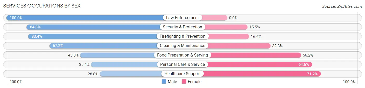 Services Occupations by Sex in Cottonwood Heights