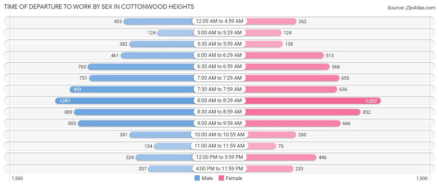 Time of Departure to Work by Sex in Cottonwood Heights