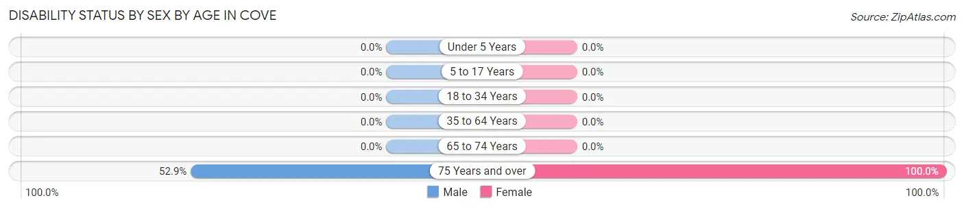 Disability Status by Sex by Age in Cove