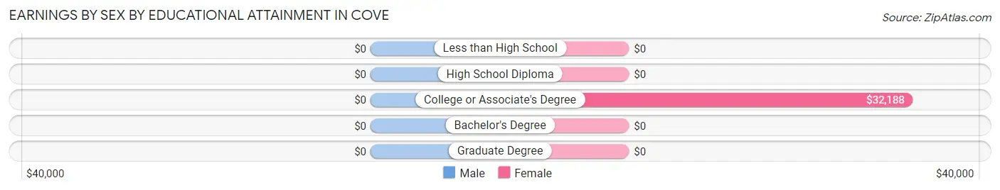 Earnings by Sex by Educational Attainment in Cove
