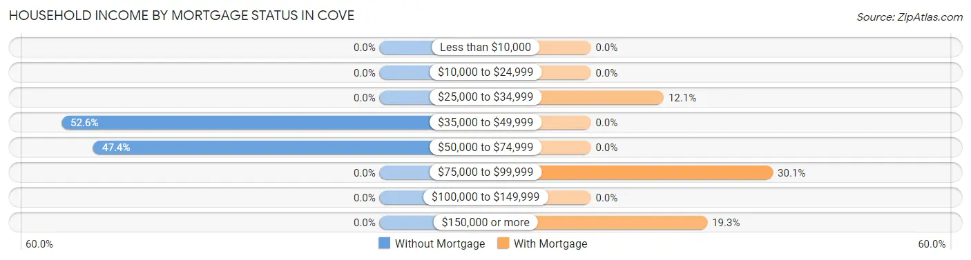 Household Income by Mortgage Status in Cove