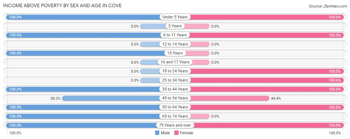 Income Above Poverty by Sex and Age in Cove