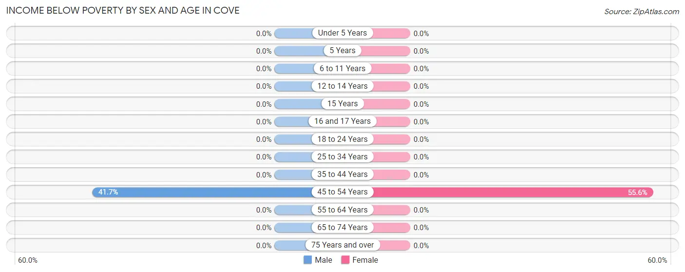 Income Below Poverty by Sex and Age in Cove