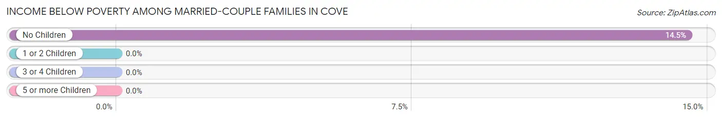 Income Below Poverty Among Married-Couple Families in Cove