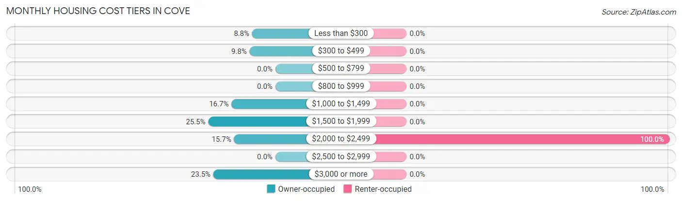 Monthly Housing Cost Tiers in Cove