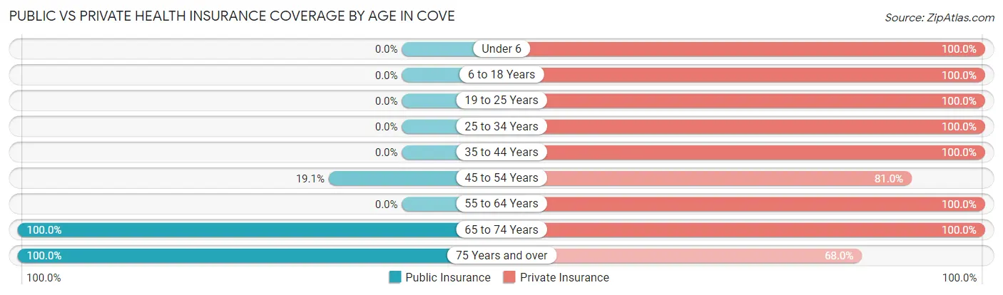 Public vs Private Health Insurance Coverage by Age in Cove