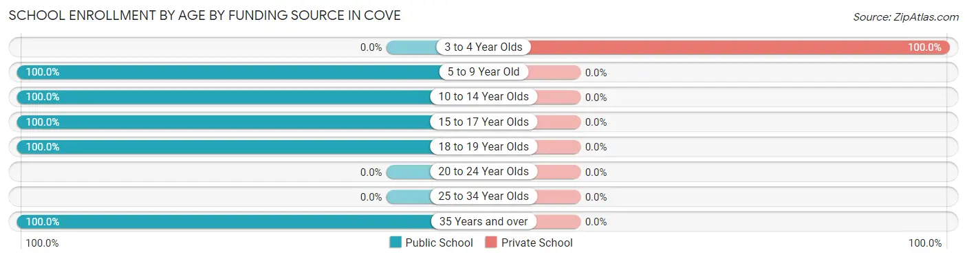 School Enrollment by Age by Funding Source in Cove