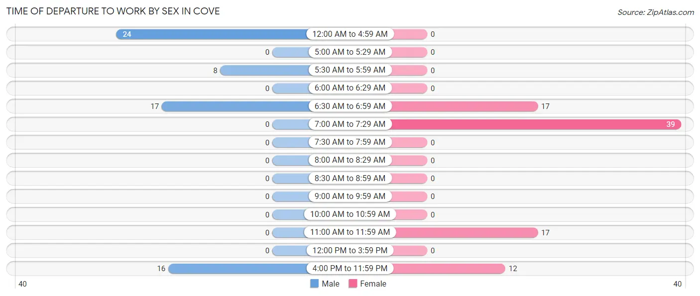 Time of Departure to Work by Sex in Cove