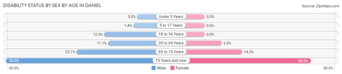 Disability Status by Sex by Age in Daniel
