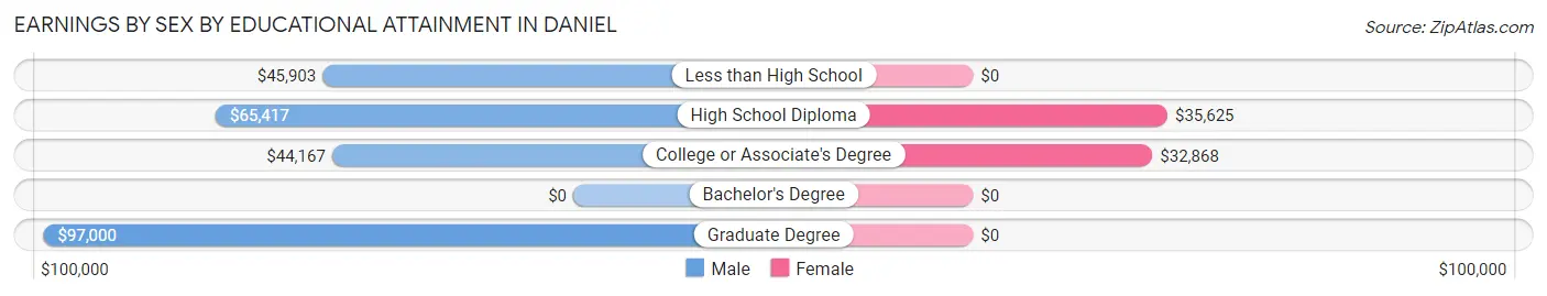 Earnings by Sex by Educational Attainment in Daniel