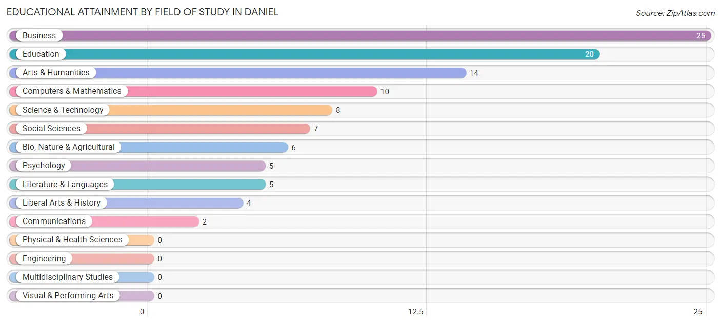 Educational Attainment by Field of Study in Daniel