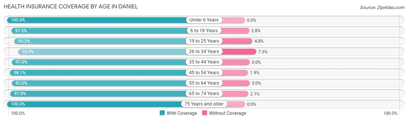Health Insurance Coverage by Age in Daniel