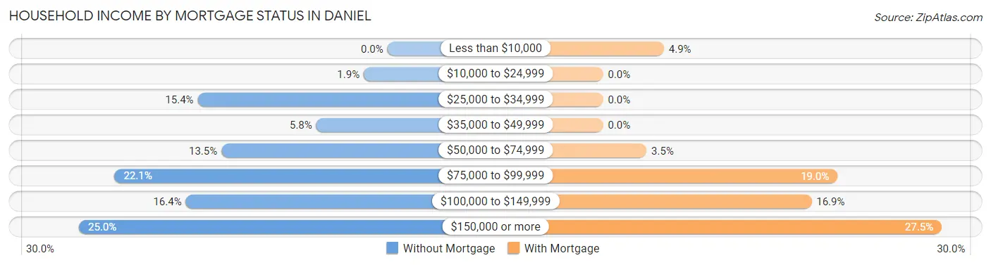 Household Income by Mortgage Status in Daniel