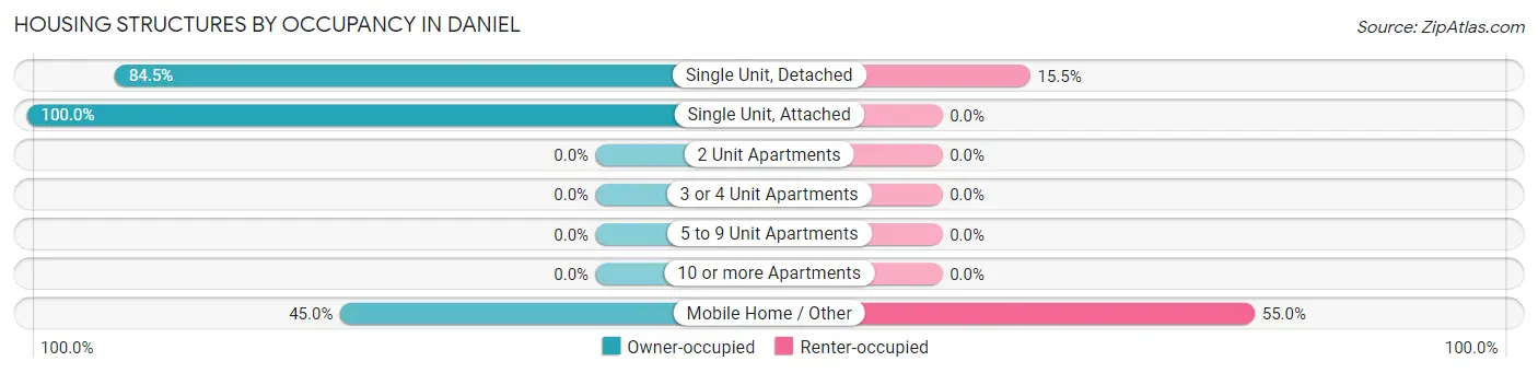 Housing Structures by Occupancy in Daniel
