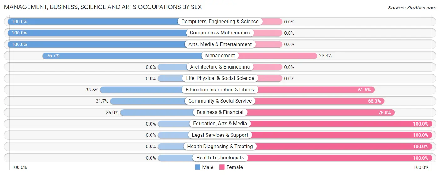 Management, Business, Science and Arts Occupations by Sex in Daniel