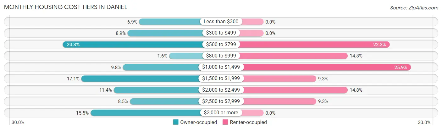 Monthly Housing Cost Tiers in Daniel